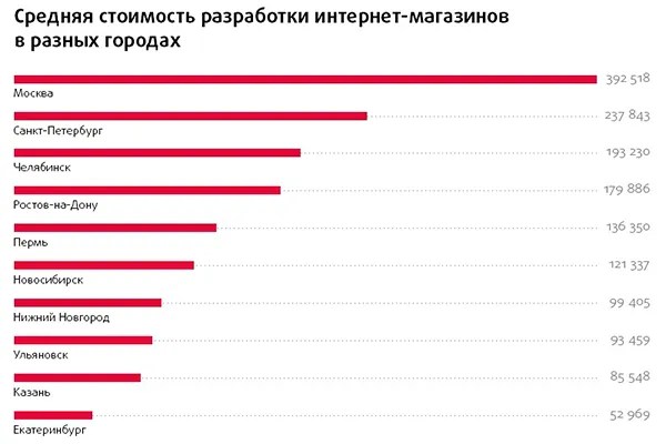 цены на разработку сайтов
