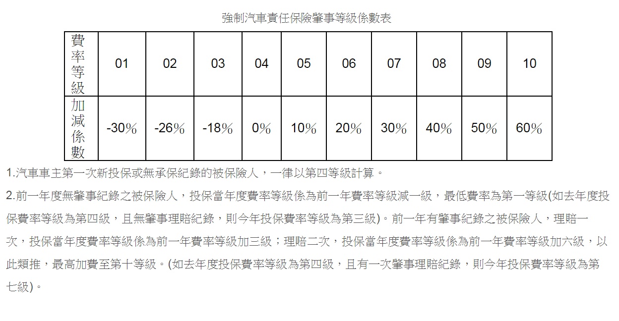 強制險費率等級機動車交通事故責任強制保險 Nulaw