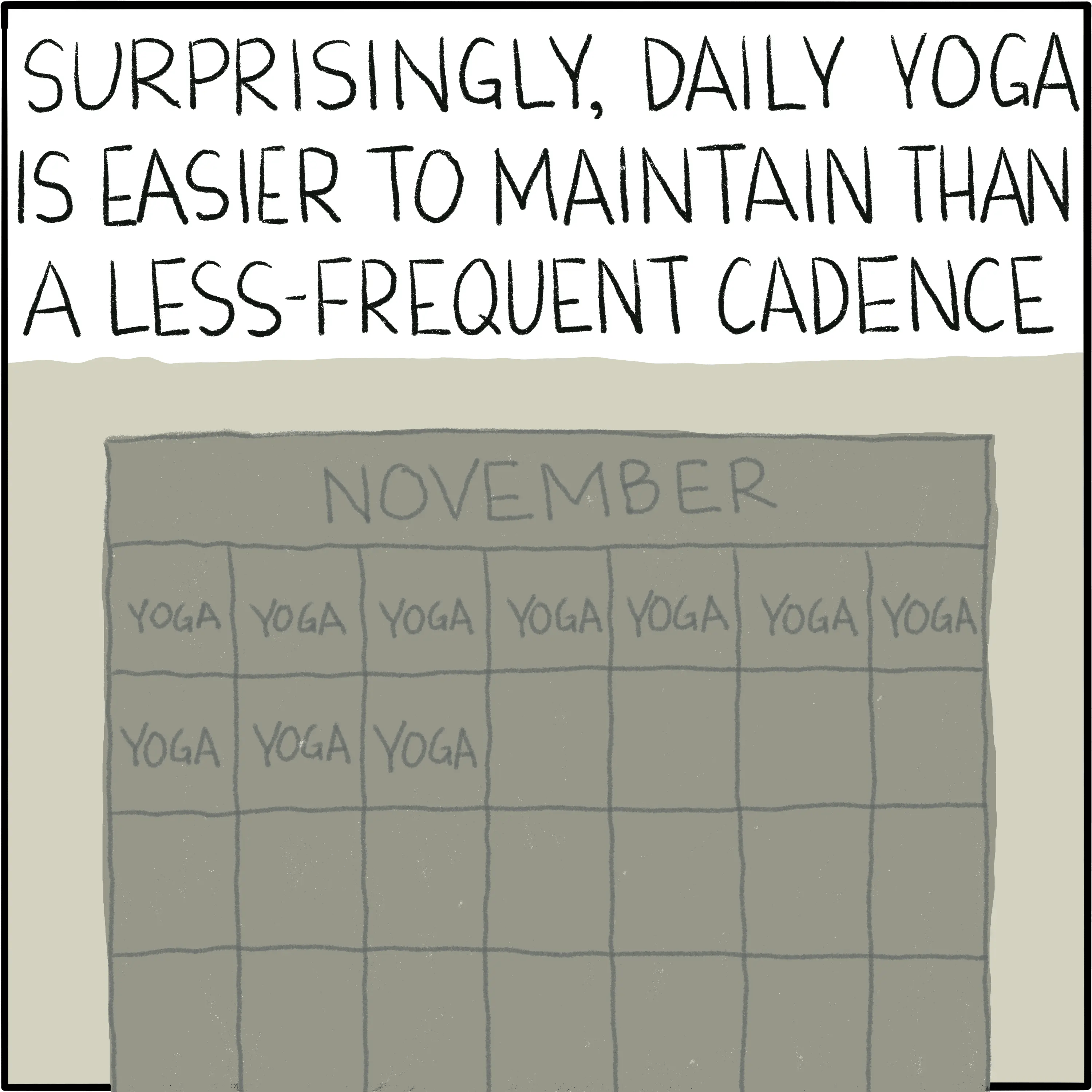 A calendar with "Yoga" written on several consecutive days. The caption reads "Surprisingly, daily yoga is easier to maintain than a less-frequent cadence."