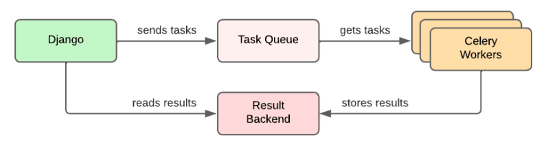 Working With Django And Celery Testdriven Io - Abstract Design Collection - Mobile Quality