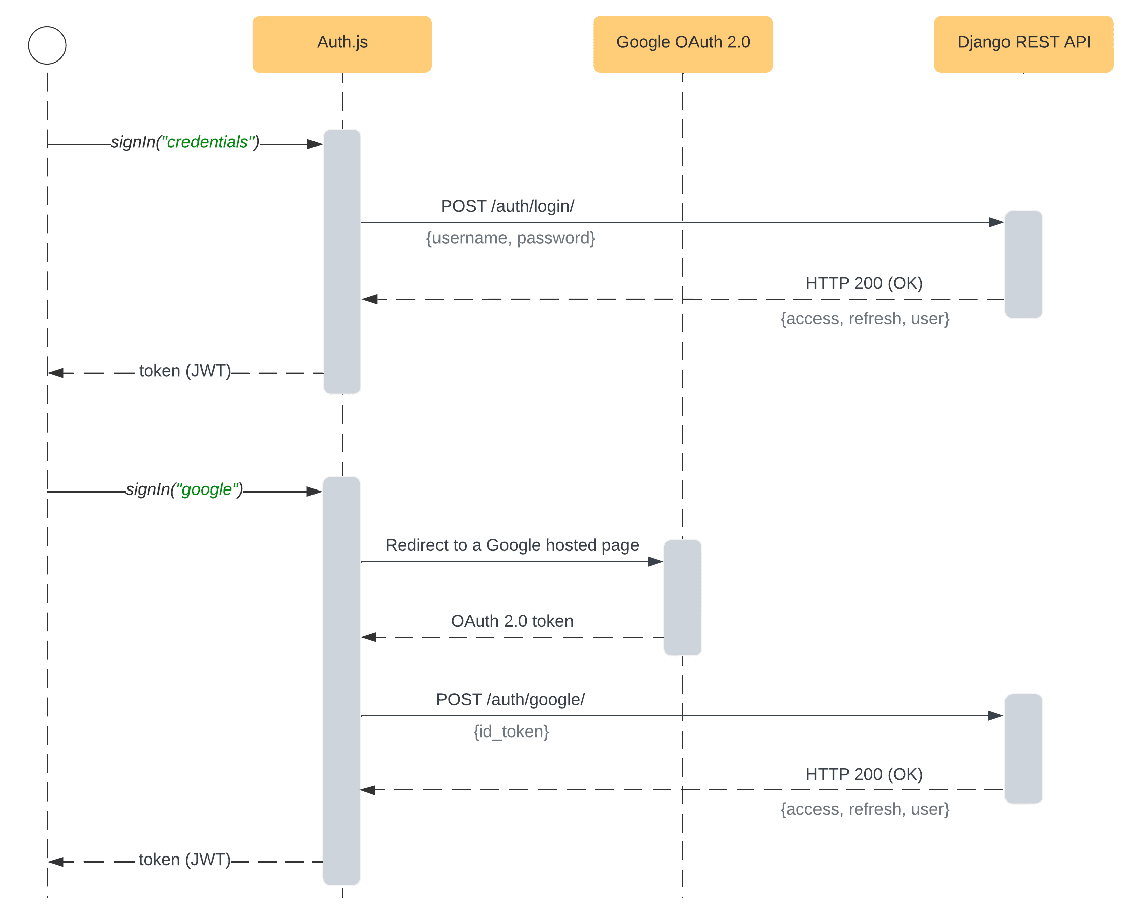 Django rest framework authentication with auth.js