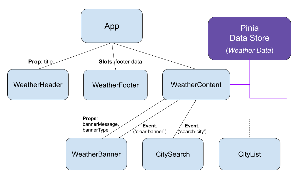 How to test pinia data stores in a vue application