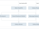 The Definitive Guide To Celery And Fastapi Dockerizing Celery And