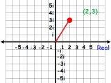 How To Graph Complex Numbers