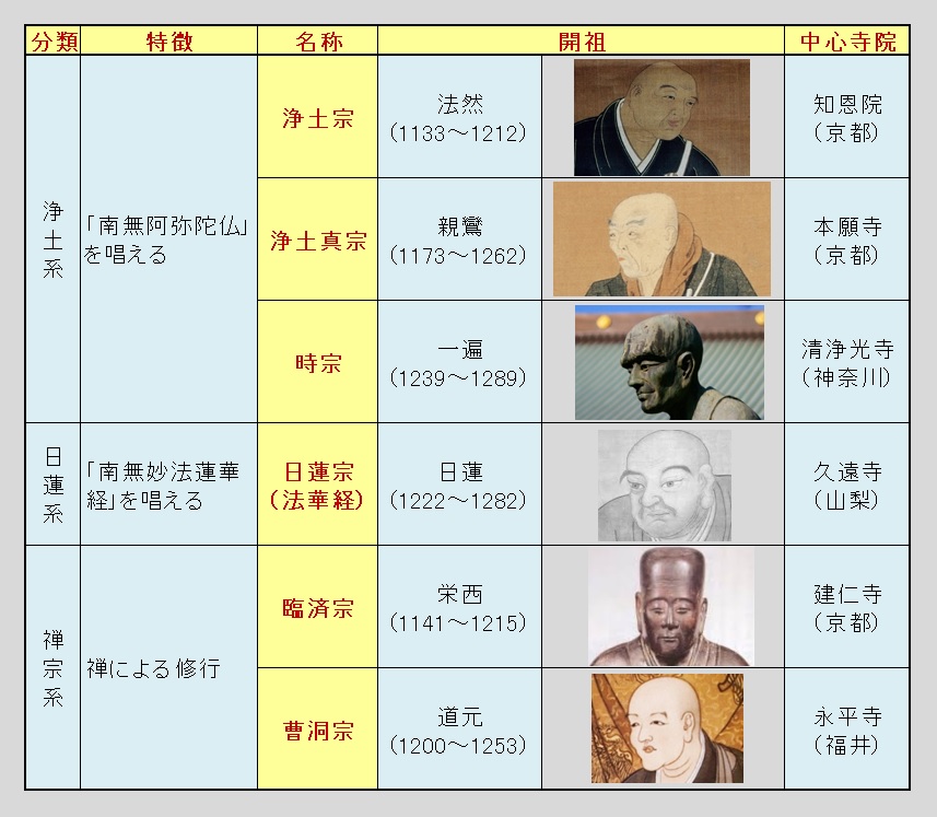 仏教と日本の歴史とお寺 ~奈良仏教・平安仏教・鎌倉仏教~