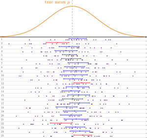 95% Confidence interval