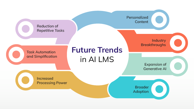 lms with AI capabilities