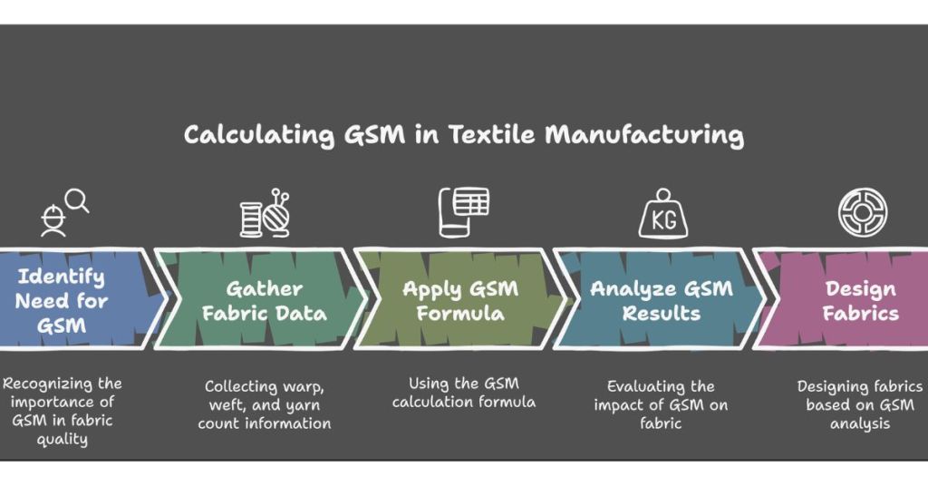 Exploring GSM by Warp, Weft, and Count