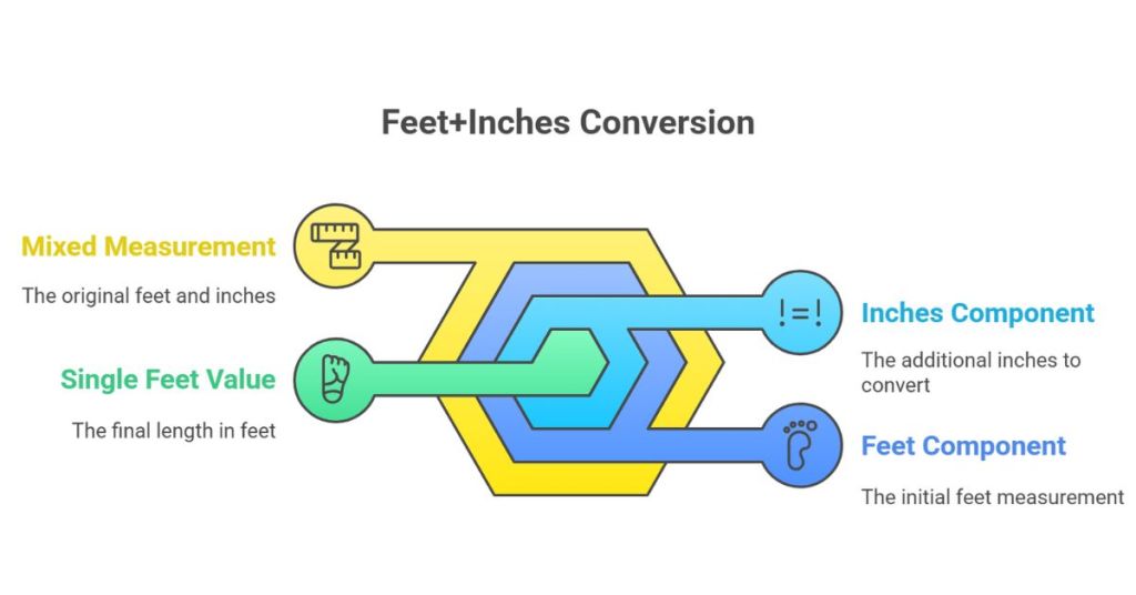 Understanding Feet+Inches to Feet Conversion
