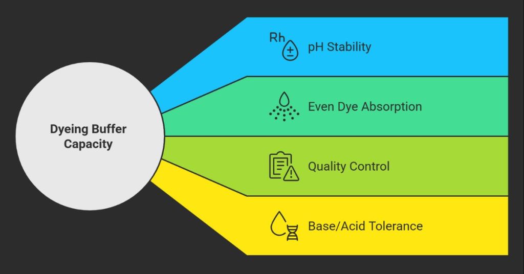 Exploring Dyeing Buffer Capacity