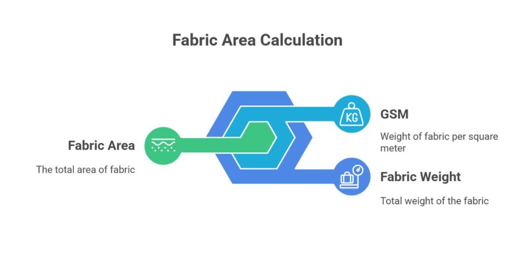 Fabric Area Calculation