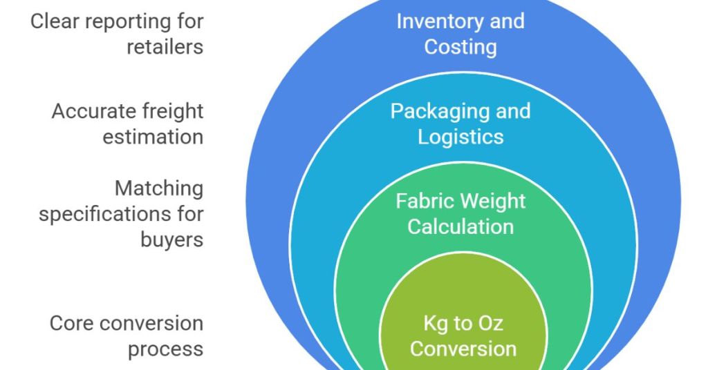 Importance of Kg to Oz Conversion