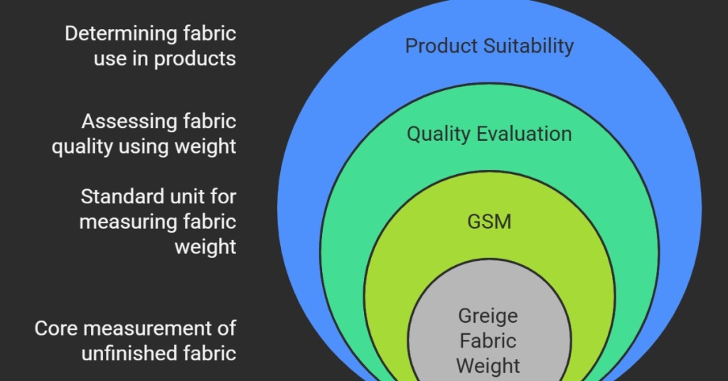 Understanding Greige Fabric Weight