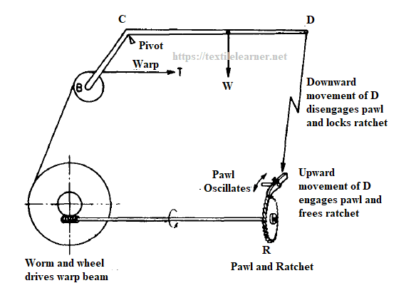 Positive Let-off Motion in Weaving