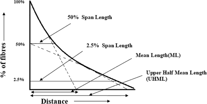 length parameters of cotton samples by the fibrogram technique