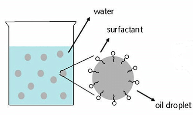 Surfactants in textile industry