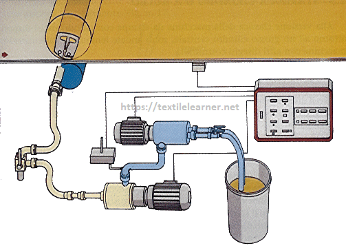 Printing-paste feeding system for a rotary-screen printing machine.