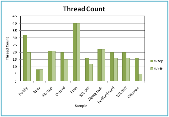 Thread count of woven fabric
