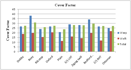 Cover factor chart of different types of woven fabric