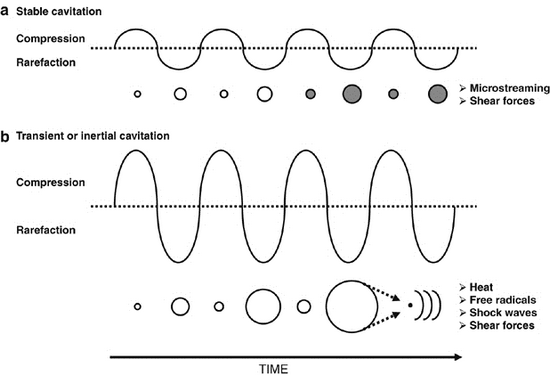 Forces created during compression or rarefaction