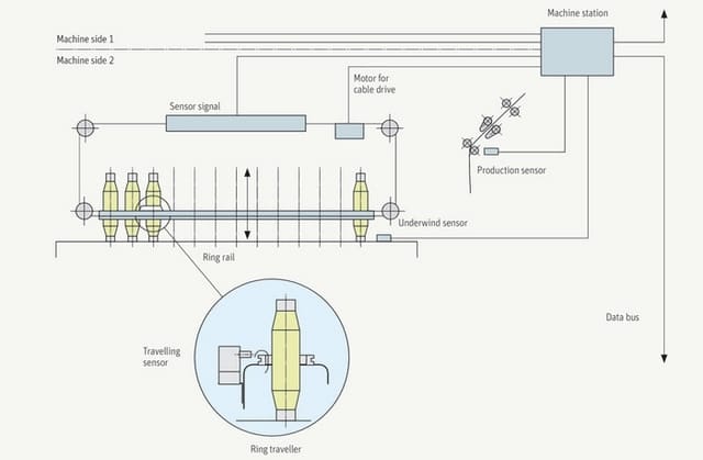 Ring Data System and Its Application on Ring Frame