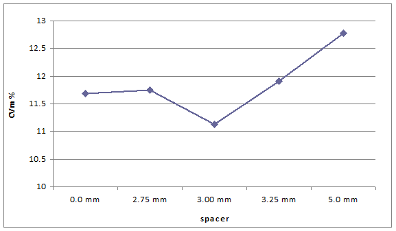 Graphical representation on CV% value with different spacer
