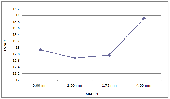 Graphical representation on CV% value with different spacer