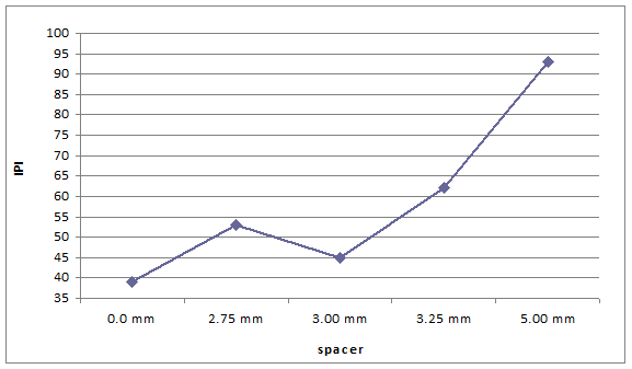 Graphical representation on IPI value with different spacer