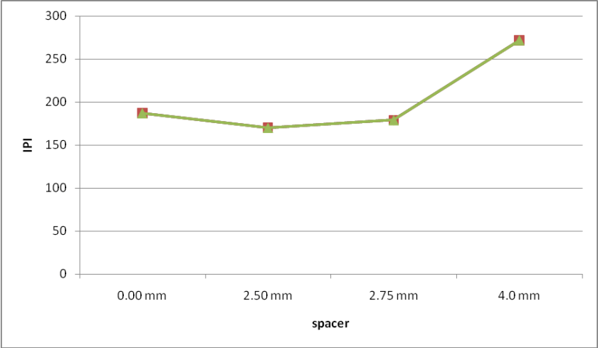 Graphical representation on IPI value with different spacer