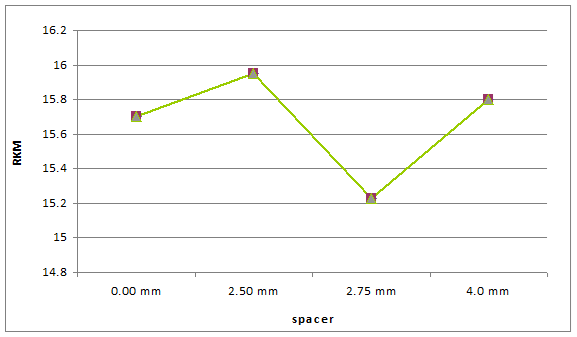 Graphical representation on RKM value with different spacer