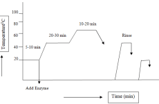 Bio-scouring Curve.