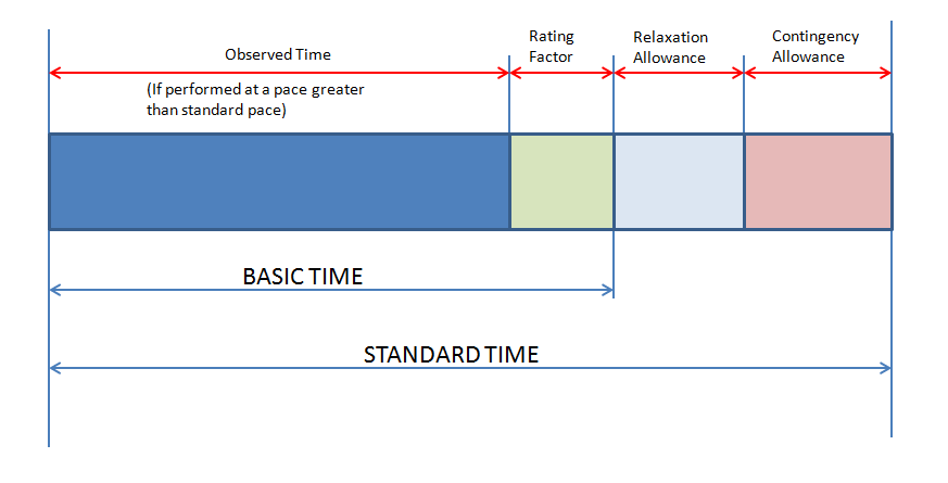 Basic & Standard time Formation