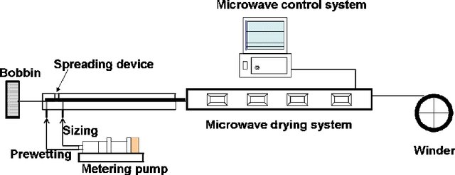 Schematic diagram of single-end sizing process
