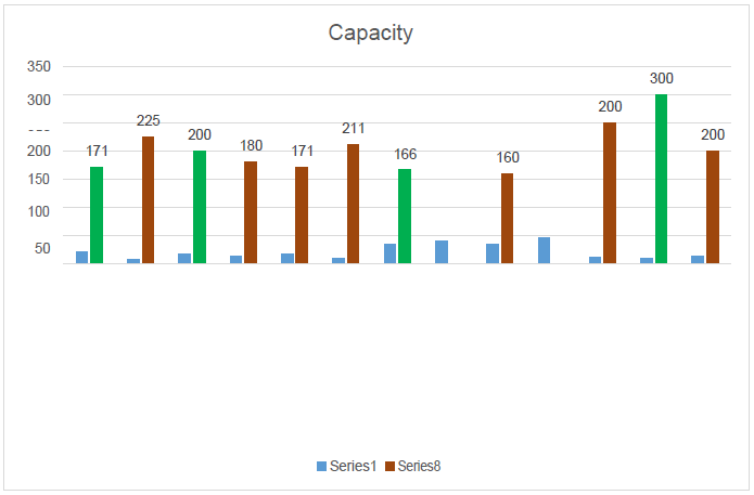 Variation in each process after capacity per hour compare to bench mark target per hour.