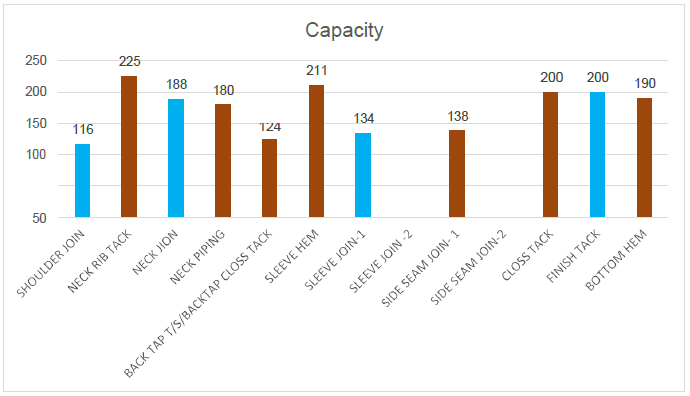 Variation in each process before capacity per hour compare to bench mark target per hour.