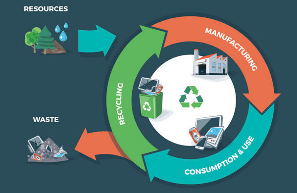 The Principles of Circular Economy