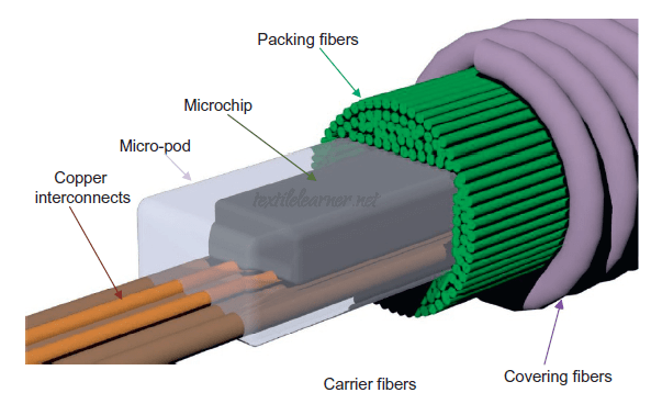 Cross-sectional view of an electronically functional yarn