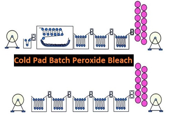 Cold Pad Batch Peroxide Bleach