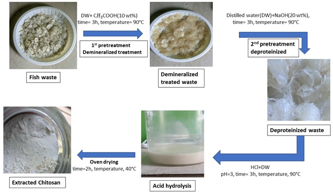 Chitosan extracted from fish waste