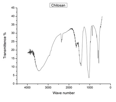 FTIR report of developed chitosan