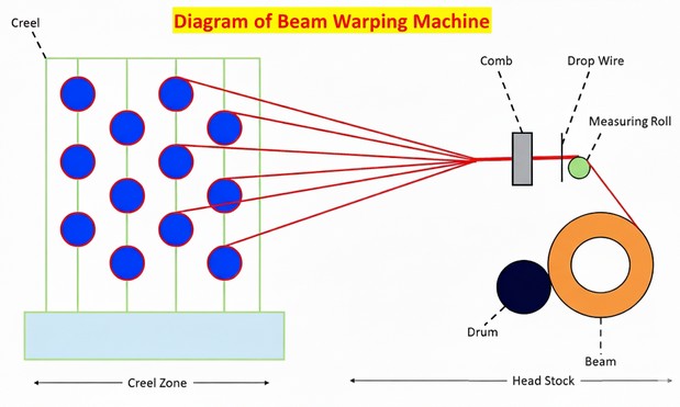 Parts of beam warping machine