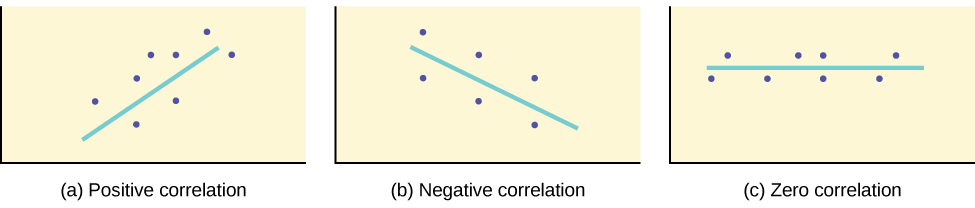 The Regression Equation Introduction To Statistics