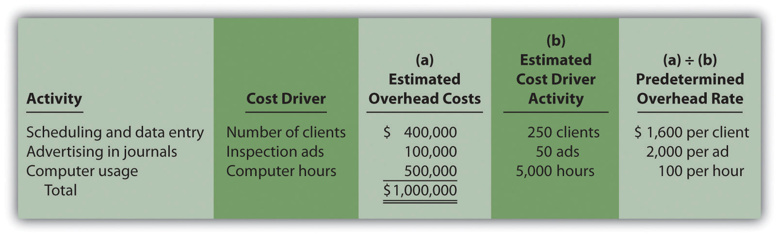 Using Activity Based Costing Abc And Activity Based Management Abm In Service Anizations Accounting For Managers 1 Download Ebook Cost Accounting Chapter 5 Activity Based Costing Solutions example an activity which is 50 percent complete with a cost of 40000 would be estimated to have a total cost of 4000005 80000.