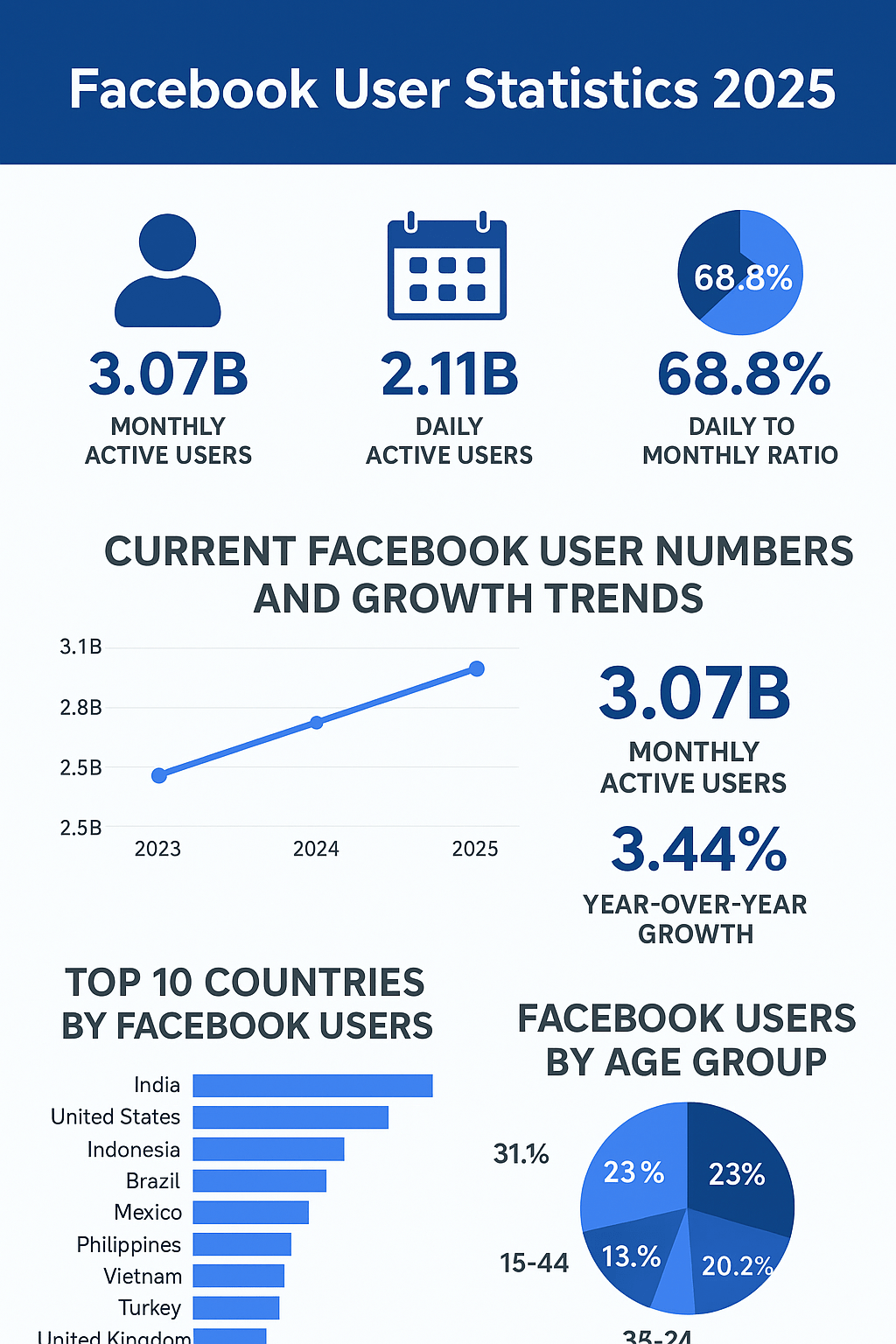 The Dynamics of Social Network Growth