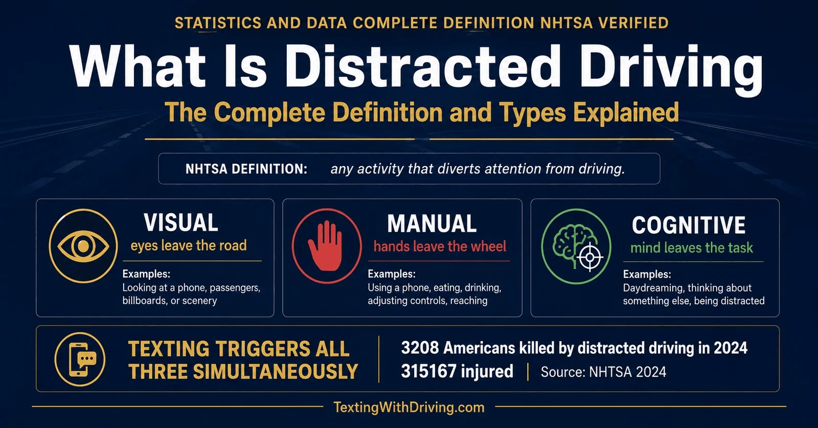 What is distracted driving showing NHTSA official definition three types visual manual and cognitive with examples and 3208 deaths 315167 injuries in 2024