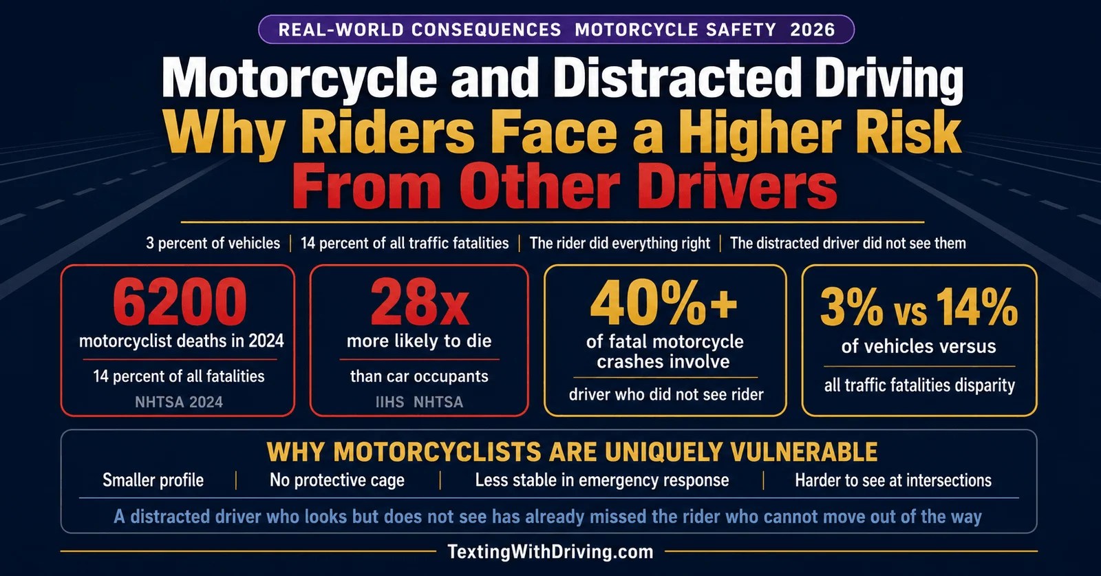 Motorcycle and distracted driving showing 6200 motorcyclist deaths in 2024 14 percent of all traffic fatalities 28 times more likely to die than car occupants over 40 percent of fatal motorcycle crashes involve driver who did not see the rider and the 3 percent vehicles versus 14 percent fatalities disparity
