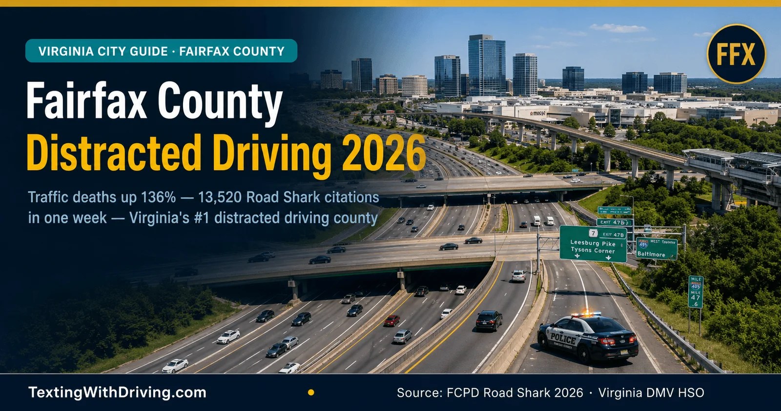 Fairfax County distracted driving 2026 aerial view Tysons Corner I-495 interchange with Fairfax County Police patrol car showing traffic deaths up 136 percent in 2026 and 13520 Road Shark citations in one week from Virginias number one distracted driving crash county