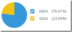 23.09% of users on 32bit 23.09% of users on 32bit