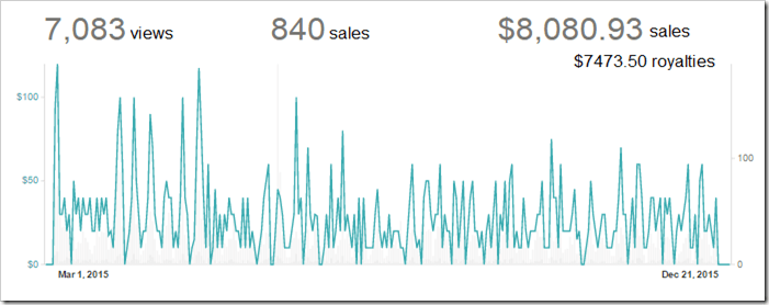 $7453 royalties