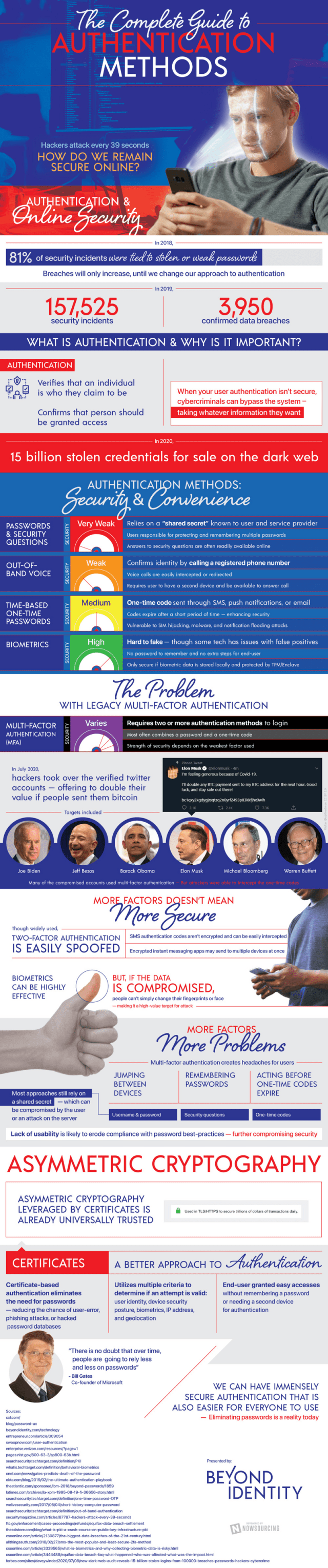 The Complete Guide To Authentication Methods
